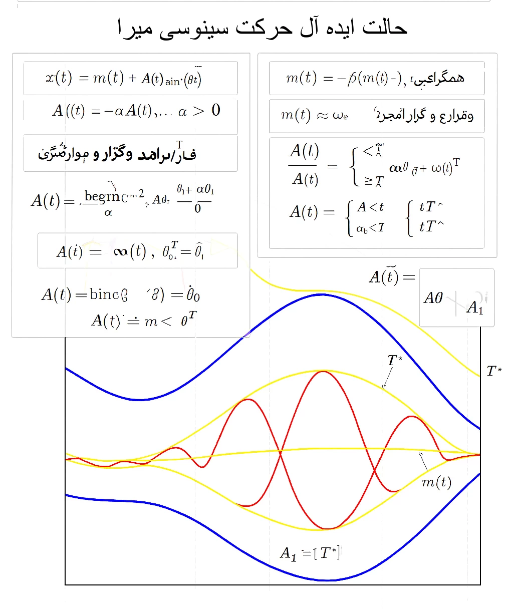 دامنه سینوسی میرا در چارت طلا