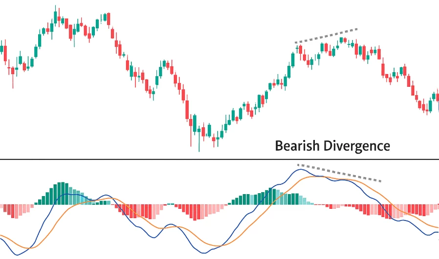 آشنایی با مکدی MACD 4 واگرایی مکدی