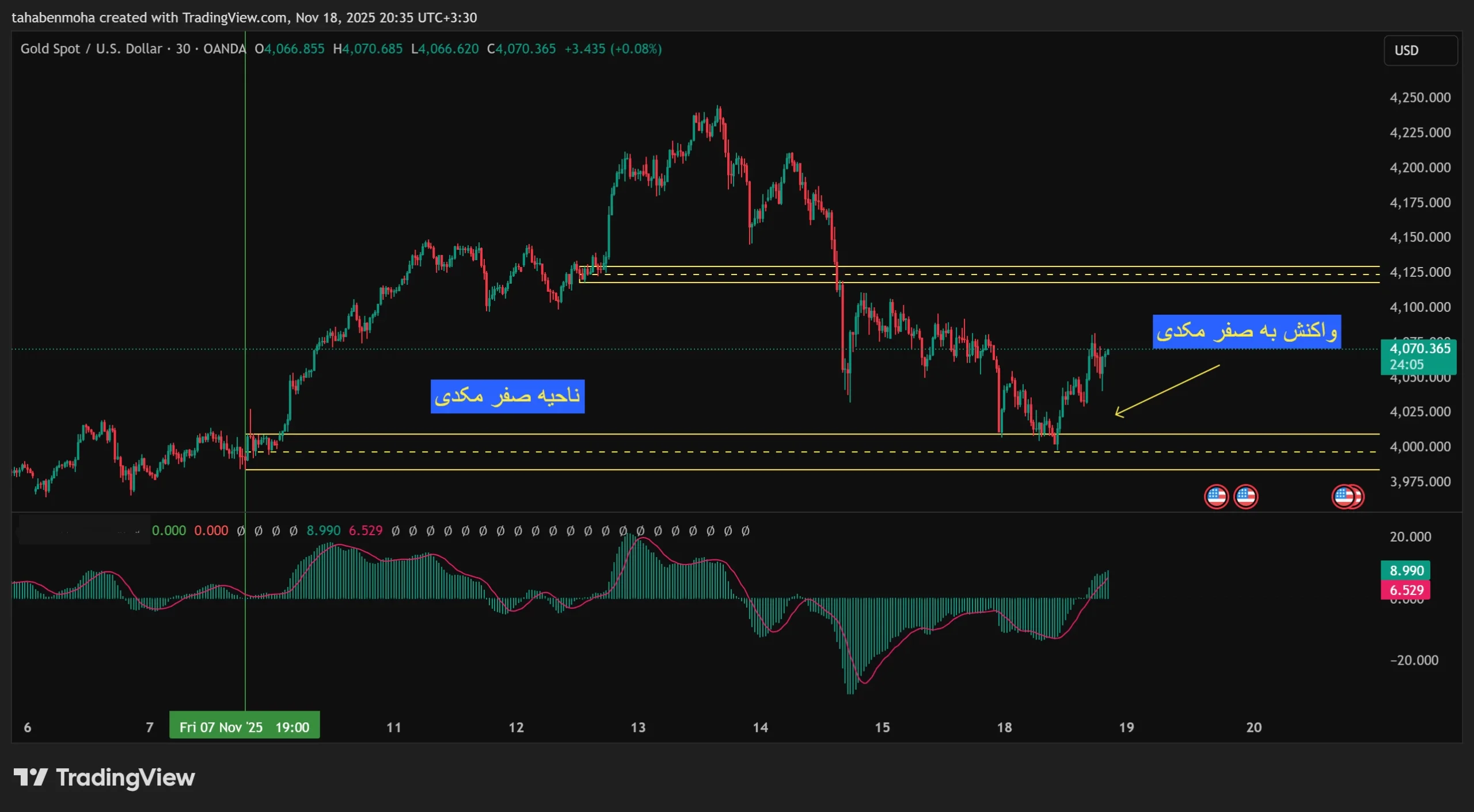آشنایی با مکدی MACD 2 مکدی