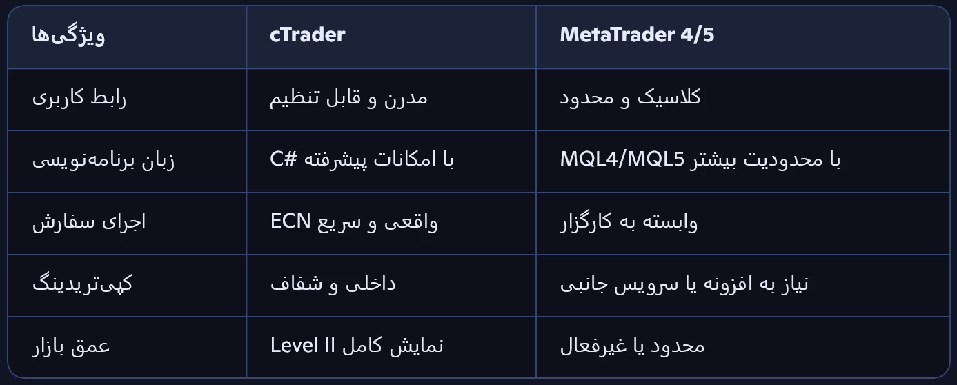 آشنایی با پلتفرم معاملاتی سی تریدر Ctrader 4 مقایسه سی تریدر ctrader و metatrader