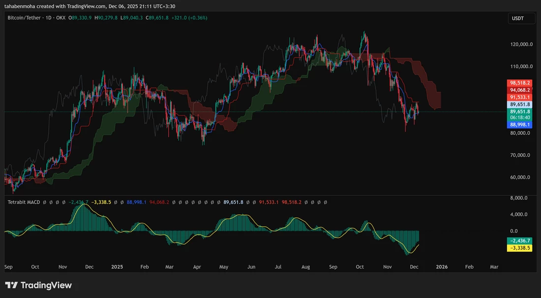A Different View of Ichimoku: Bitcoin Analysis 2 Ichimoku Bitcoin analysis