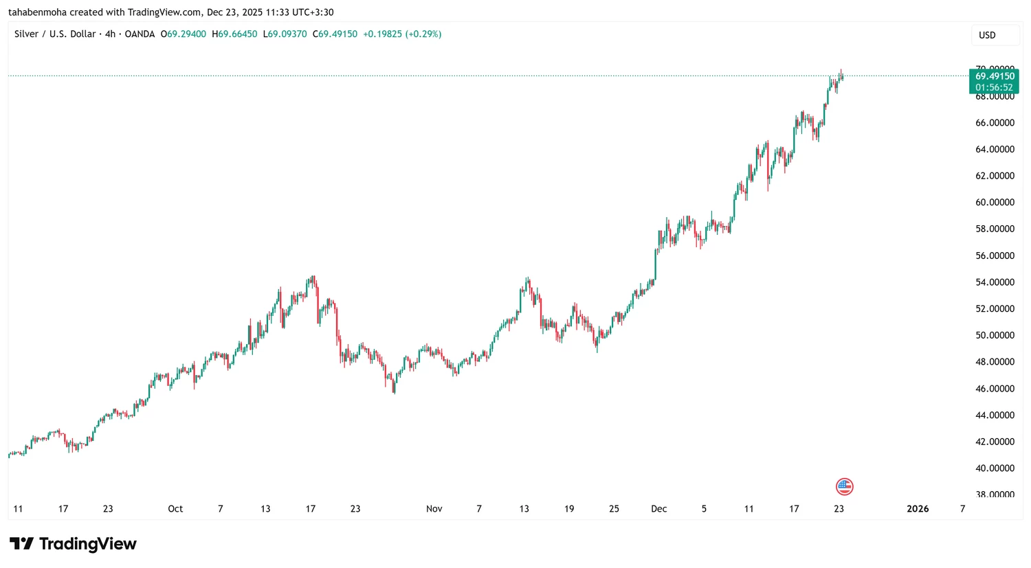 Silver price in 2026: Industrial Demand Driving Future Value 3 Silver Price 2026