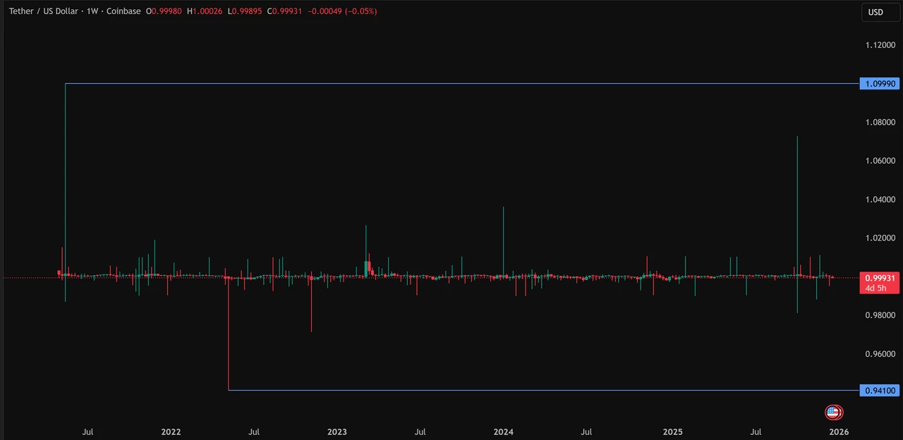 Risk assessment of Tether’s stability 3 Tether usdt risk assessment