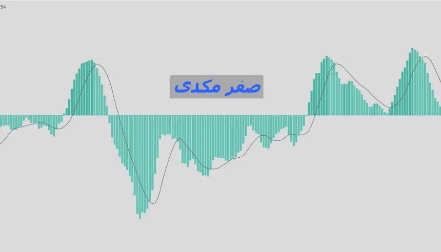 درک مفهوم میانگین با MACD 1 میانگین صفر مکدی